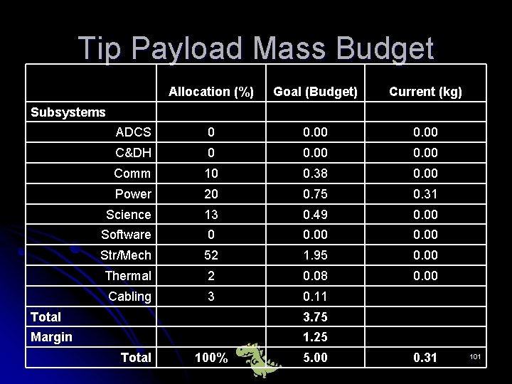 Tip Payload Mass Budget Allocation (%) Goal (Budget) Current (kg) ADCS 0 0. 00 Tip Payload Mass Budget Allocation (%) Goal (Budget) Current (kg) ADCS 0 0. 00