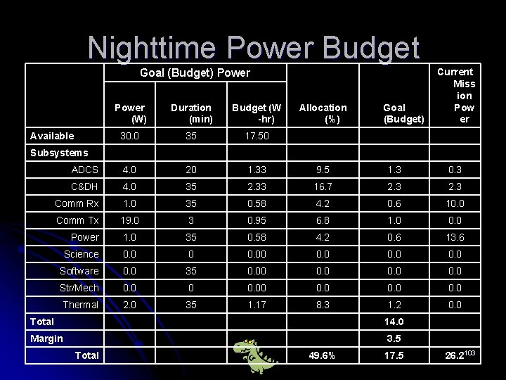 Nighttime Power Budget Goal (Budget) Power Available Subsystems Power (W) Duration (min) Budget (W