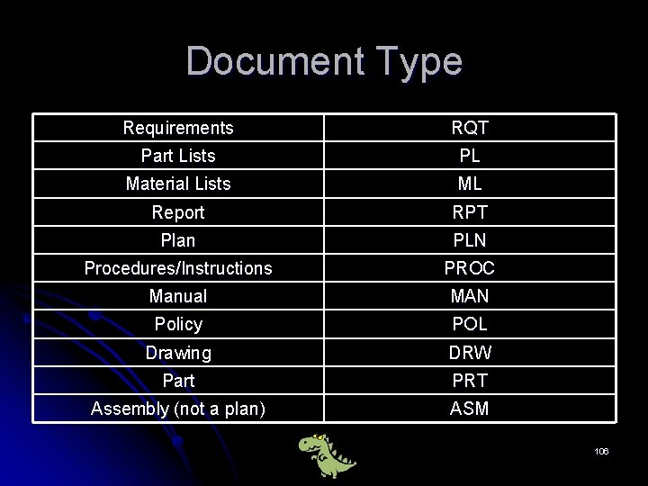 Document Type Requirements RQT Part Lists PL Material Lists ML Report RPT Plan PLN