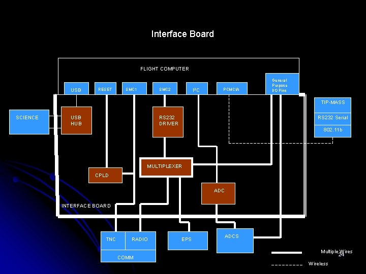 Interface Board FLIGHT COMPUTER USB RESET SMC 1 SMC 2 I 2 C PCMCIA