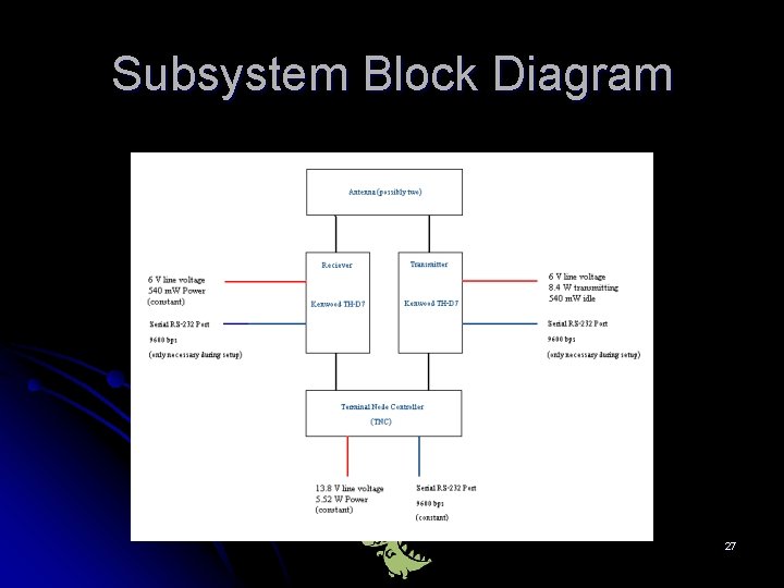 Subsystem Block Diagram 27 