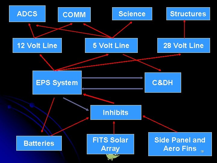 ADCS COMM 12 Volt Line Science 5 Volt Line Structures 28 Volt Line C&DH