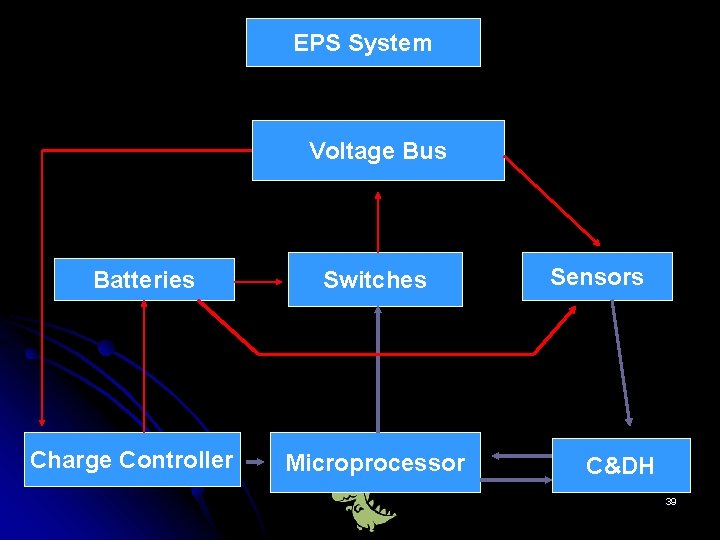 EPS System Voltage Bus Batteries Charge Controller Switches Microprocessor Sensors C&DH 39 
