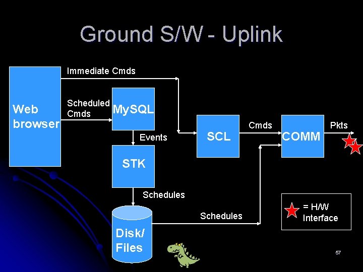 Ground S/W - Uplink Immediate Cmds Web browser Scheduled My. SQL Cmds Events SCL