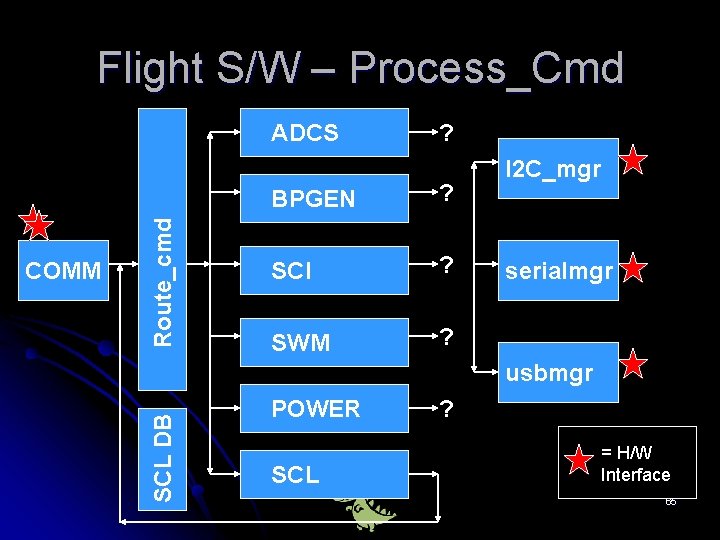 Flight S/W – Process_Cmd ? BPGEN ? SCI ? SWM ? I 2 C_mgr