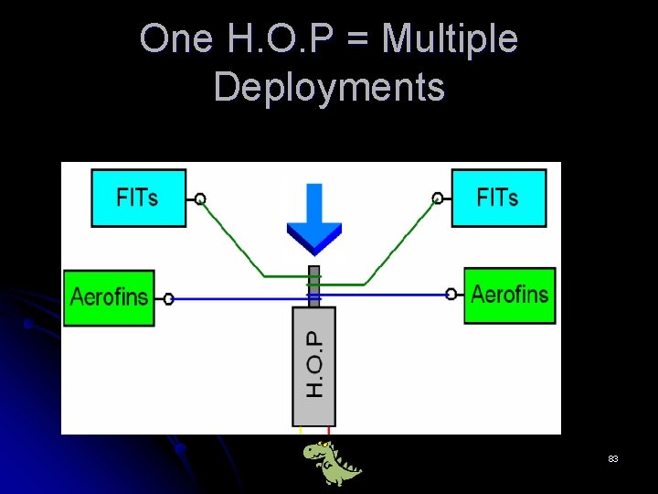 One H. O. P = Multiple Deployments 83 