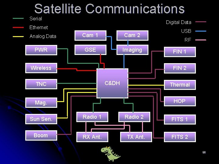 Satellite Communications Serial Digital Data Ethernet Analog Data PWR Cam 1 Cam 2 GSE