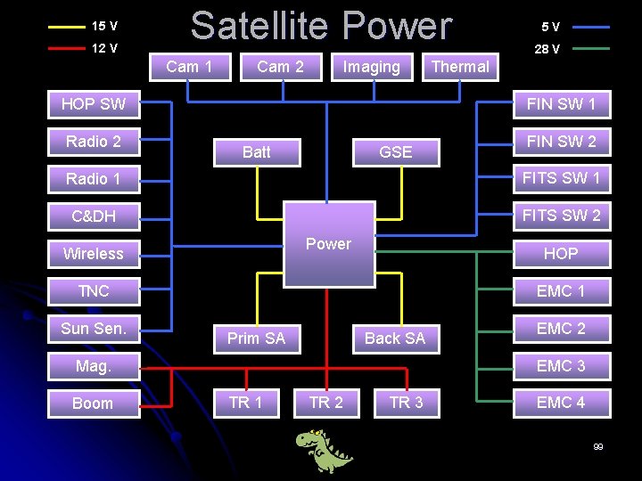 15 V 12 V Satellite Power Cam 1 Cam 2 Imaging HOP SW Radio