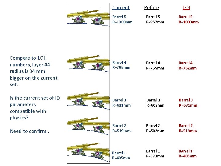 Current Compare to LOI numbers, layer #4 radius is 34 mm bigger on the