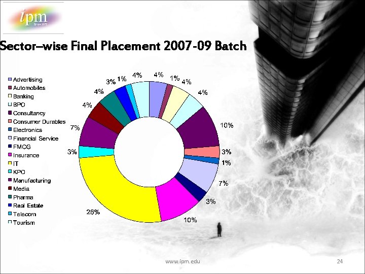 Sector–wise Final Placement 2007 -09 Batch www. ipm. edu 24 