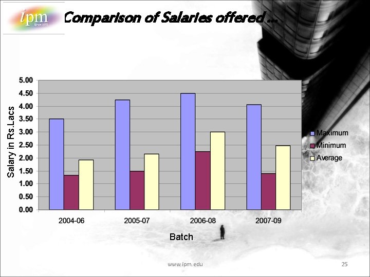 Salary in Rs. Lacs Comparison of Salaries offered … Batch www. ipm. edu 25