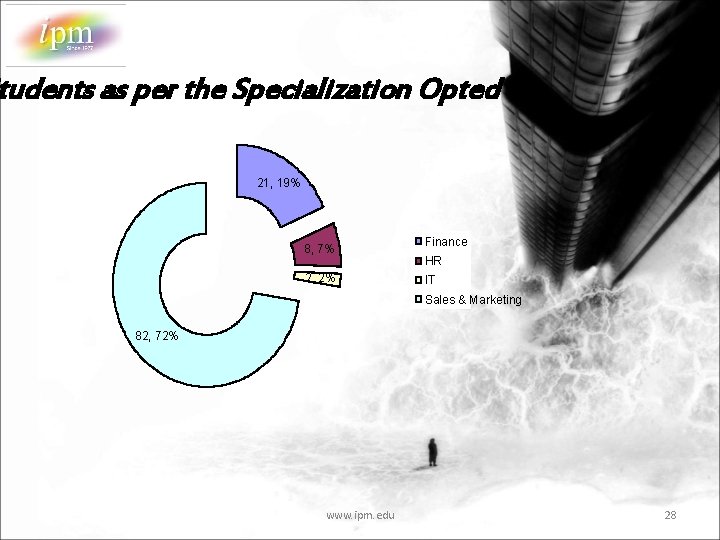 tudents as per the Specialization Opted 21, 19% 8, 7% 2, 2% Finance HR