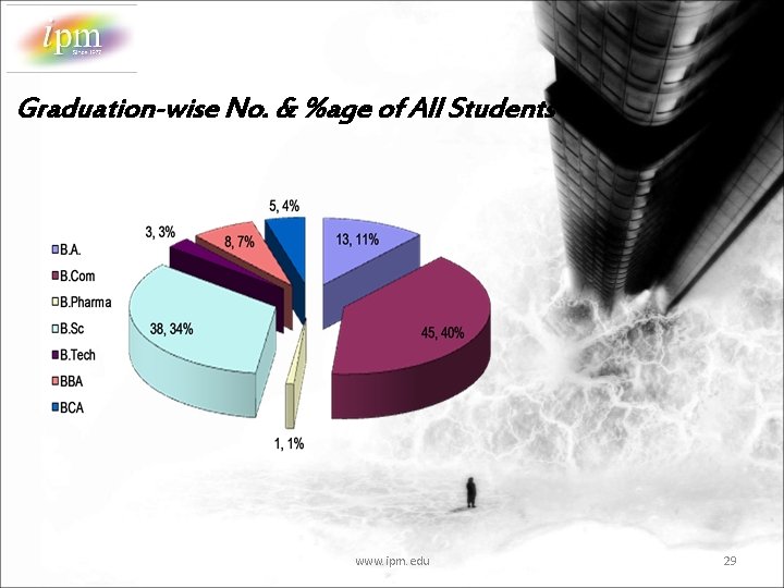 Graduation-wise No. & %age of All Students www. ipm. edu 29 