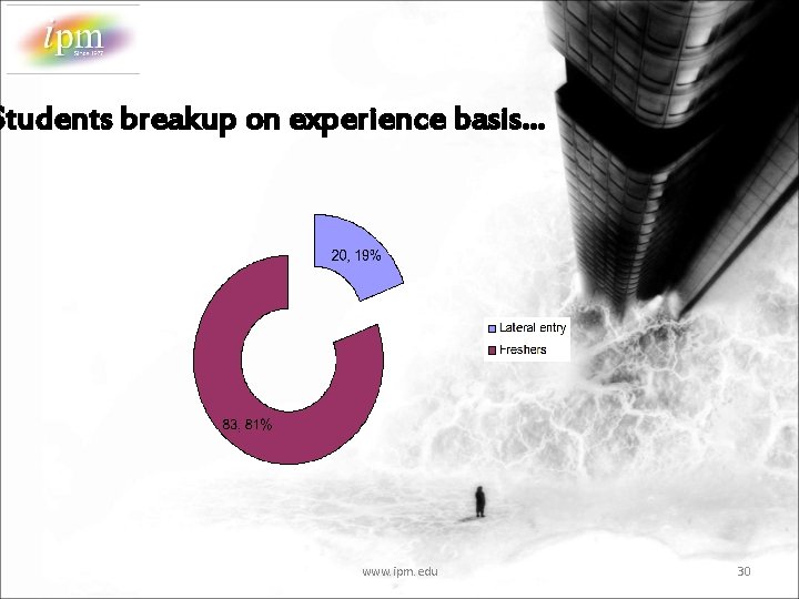 Students breakup on experience basis… www. ipm. edu 30 