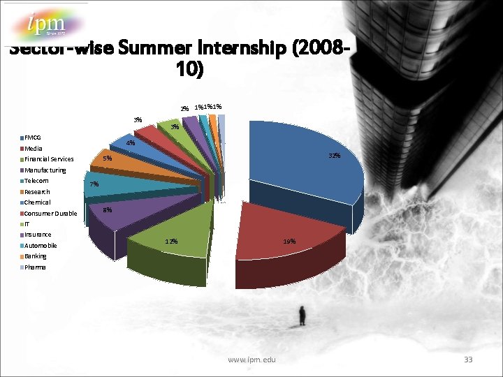 Sector-wise Summer Internship (200810) 2% 1% 1%1% 3% FMCG 3% 4% Media 32% 5%