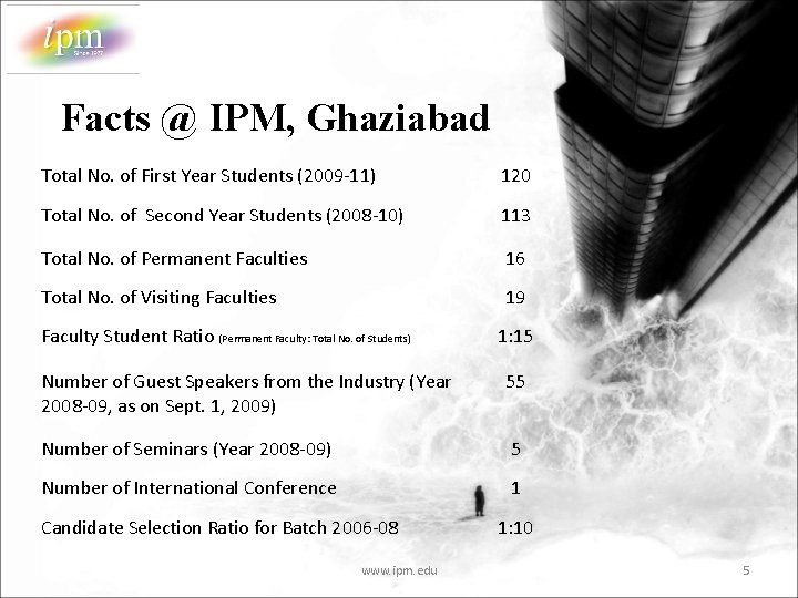 Facts @ IPM, Ghaziabad Total No. of First Year Students (2009 -11) 120 Total