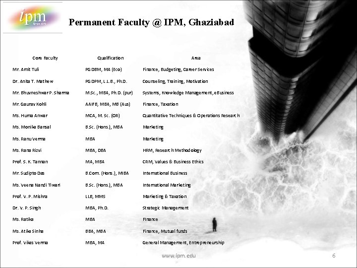 Permanent Faculty @ IPM, Ghaziabad Core Faculty Qualification Area Mr. Amit Tuli PGDBM, MA Permanent Faculty @ IPM, Ghaziabad Core Faculty Qualification Area Mr. Amit Tuli PGDBM, MA