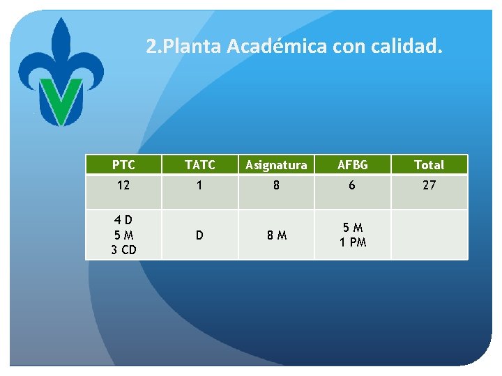 2. Planta Académica con calidad. PTC TATC Asignatura AFBG Total 12 1 8 6