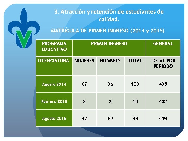 3. Atracción y retención de estudiantes de calidad. MATRÍCULA DE PRIMER INGRESO (2014 y
