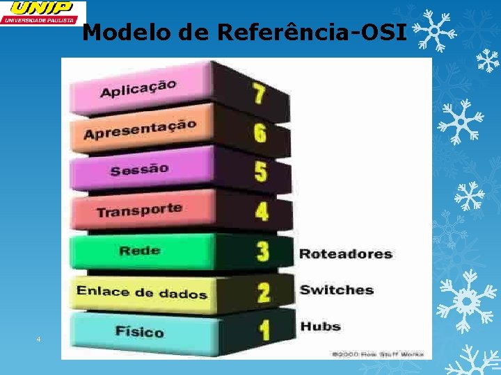 Modelo de Referência-OSI 4 