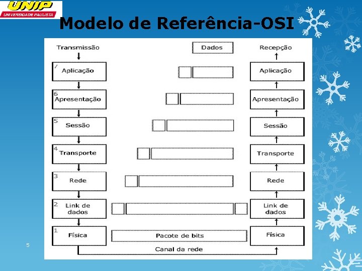 Modelo de Referência-OSI 5 