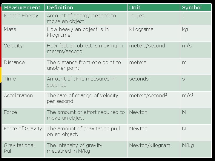 Measurement Definition Unit Symbol Kinetic Energy Amount of energy needed to move an object