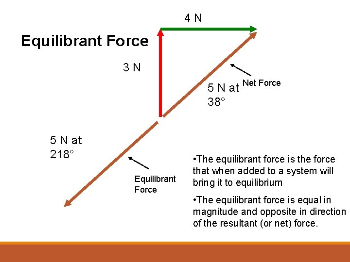 4 N Equilibrant Force 3 N 5 N at 38° 5 N at 218°