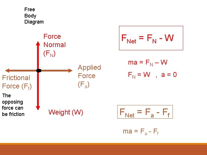 Free Body Diagram Force Normal (FN) Frictional Force (Ff) The opposing force can be