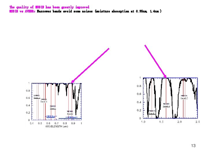 The quality of MODIS has been greatly improved MODIS vs AVHRR：Narrower bands avoid some