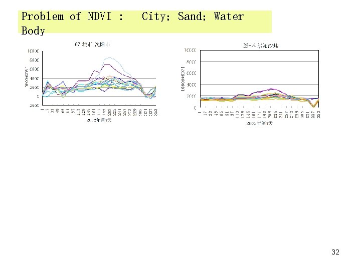 Problem of NDVI : Body City；Sand；Water 32 