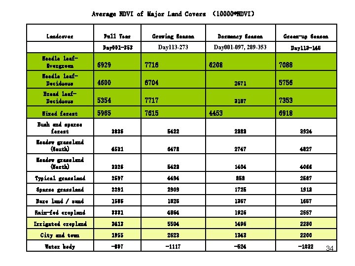 Average NDVI of Major Land Covers （10000*NDVI） Landcover 　 Full Year 　Day 001 -353