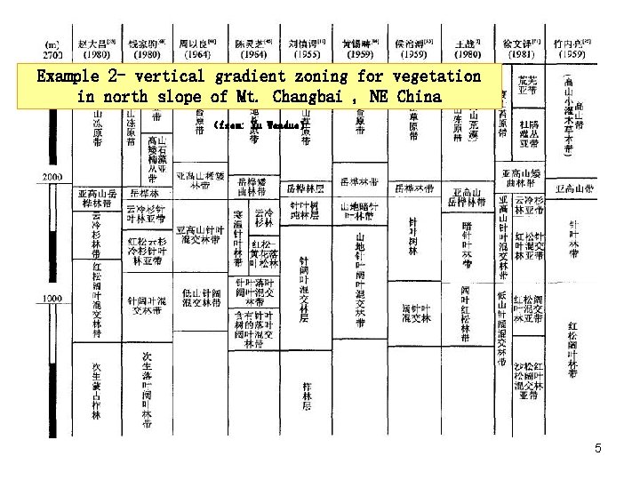 Example 2 - vertical gradient zoning for vegetation in north slope of Mt. Changbai