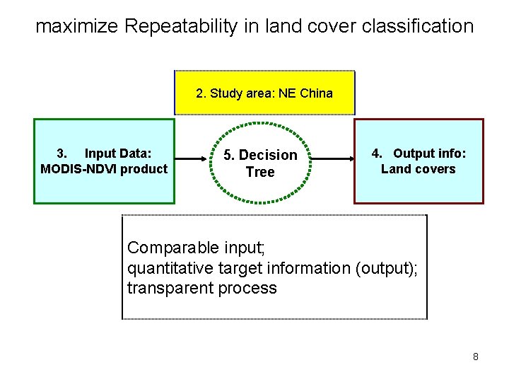 maximize Repeatability in land cover classification 2. Study area: NE China 3. Input Data: