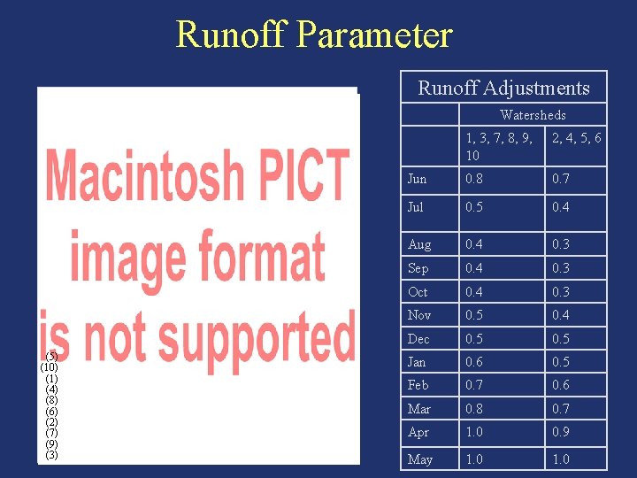 Runoff Parameter Runoff Adjustments Watersheds (5) (10) (1) (4) (8) (6) (2) (7) (9) Runoff Parameter Runoff Adjustments Watersheds (5) (10) (1) (4) (8) (6) (2) (7) (9)