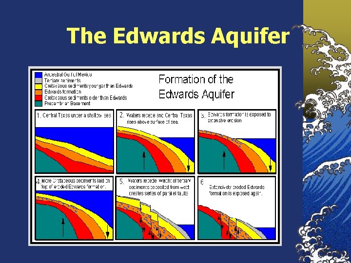 The Edwards Aquifer 