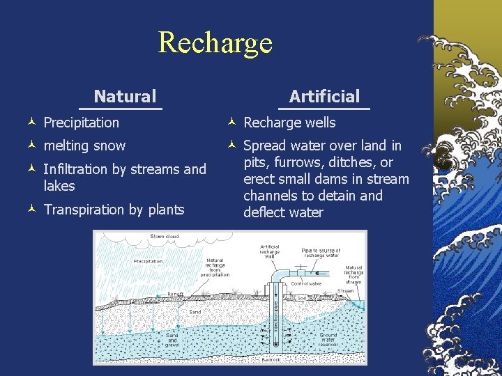 Recharge Natural Artificial © Precipitation © Recharge wells © melting snow © Spread water