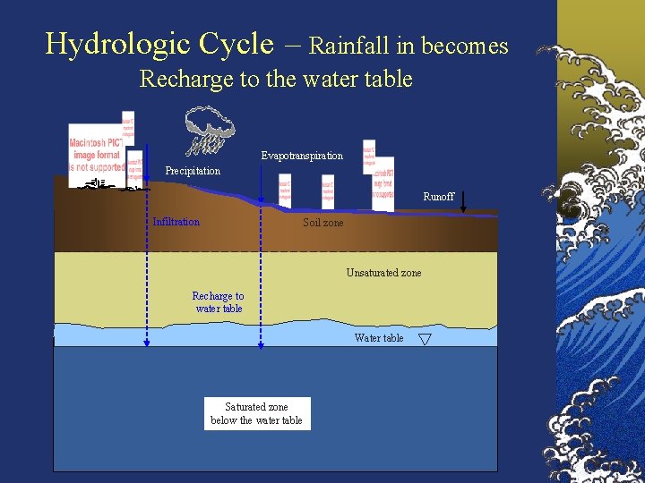 Hydrologic Cycle – Rainfall in becomes Recharge to the water table Evapotranspiration Precipitation Runoff