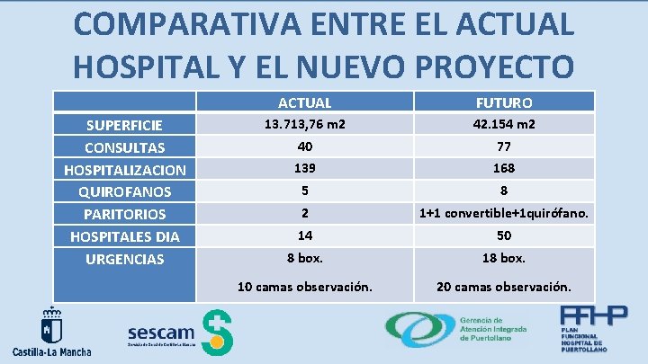 COMPARATIVA ENTRE EL ACTUAL HOSPITAL Y EL NUEVO PROYECTO SUPERFICIE CONSULTAS HOSPITALIZACION QUIROFANOS PARITORIOS