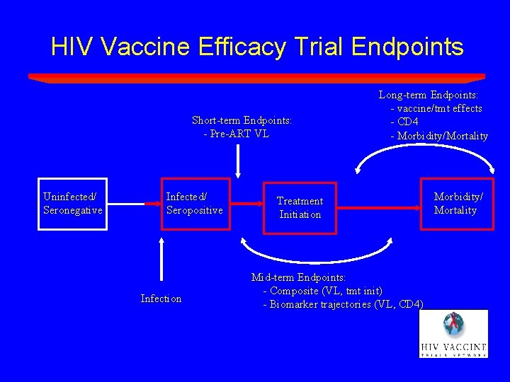 HIV Vaccine Efficacy Trial Endpoints Short-term Endpoints: - Pre-ART VL Uninfected/ Seronegative Infected/ Seropositive HIV Vaccine Efficacy Trial Endpoints Short-term Endpoints: - Pre-ART VL Uninfected/ Seronegative Infected/ Seropositive