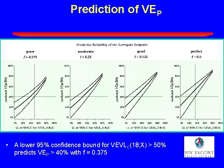 Prediction of VEP • A lower 95% confidence bound for VEVLC(18; X) > 50% Prediction of VEP • A lower 95% confidence bound for VEVLC(18; X) > 50%