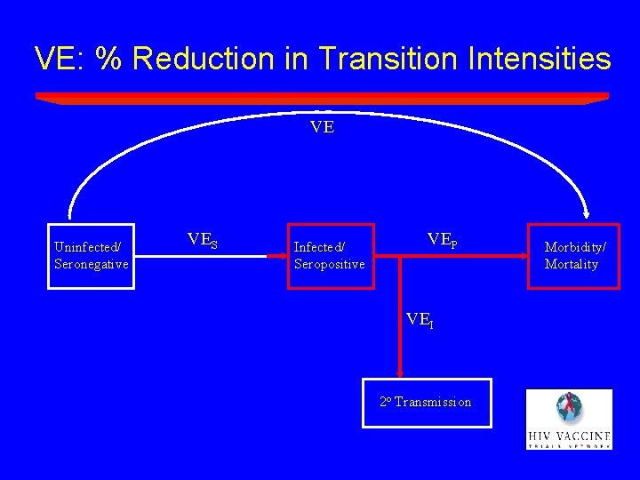 VE: % Reduction in Transition Intensities VE Uninfected/ Seronegative VES Infected/ Seropositive VEP VEI VE: % Reduction in Transition Intensities VE Uninfected/ Seronegative VES Infected/ Seropositive VEP VEI