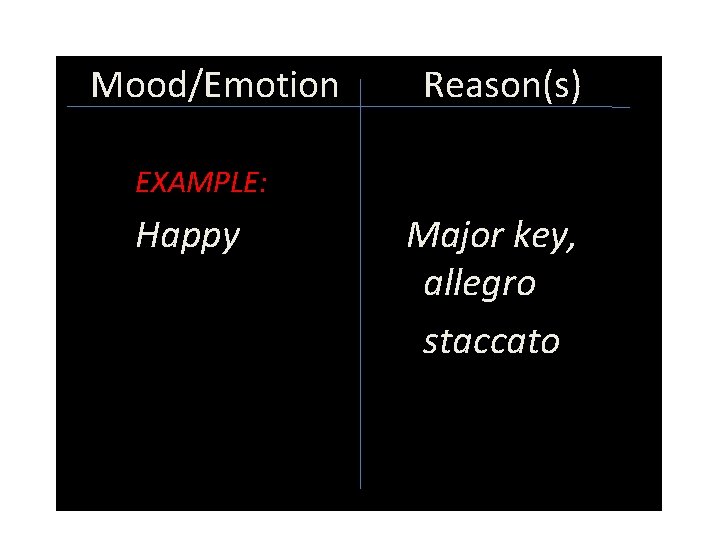 Mood/Emotion Reason(s) EXAMPLE: Happy Major key, allegro staccato 