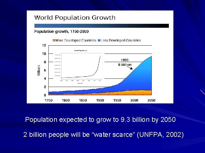 Population expected to grow to 9. 3 billion by 2050 2 billion people will