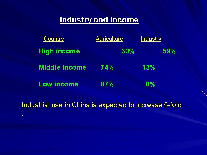 Industry and Income Country Agriculture High income Industry 30% 59% Middle income 74% 13%