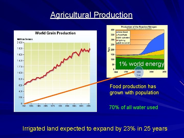 Agricultural Production 1% world energy Food production has grown with population 70% of all