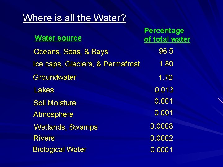 Where is all the Water? Water source Percentage of total water Oceans, Seas, & Where is all the Water? Water source Percentage of total water Oceans, Seas, &