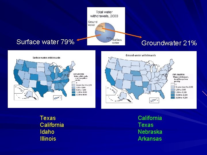 Surface water 79% Texas California Idaho Illinois Groundwater 21% California Texas Nebraska Arkansas 