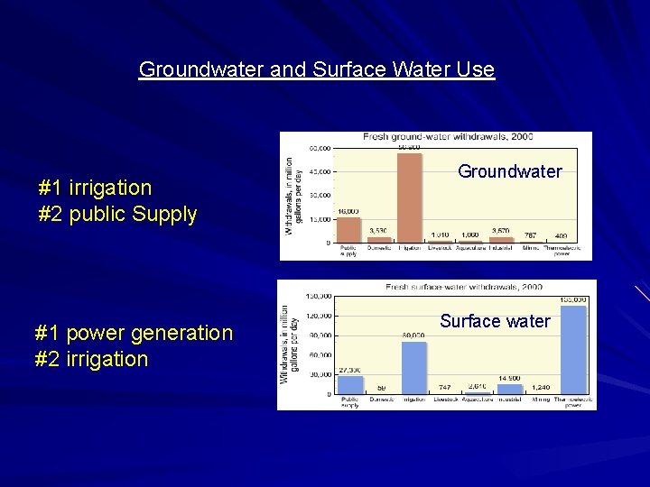 Groundwater and Surface Water Use #1 irrigation #2 public Supply #1 power generation #2