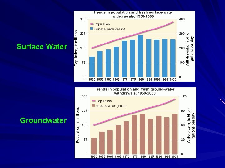 Surface Water Groundwater 