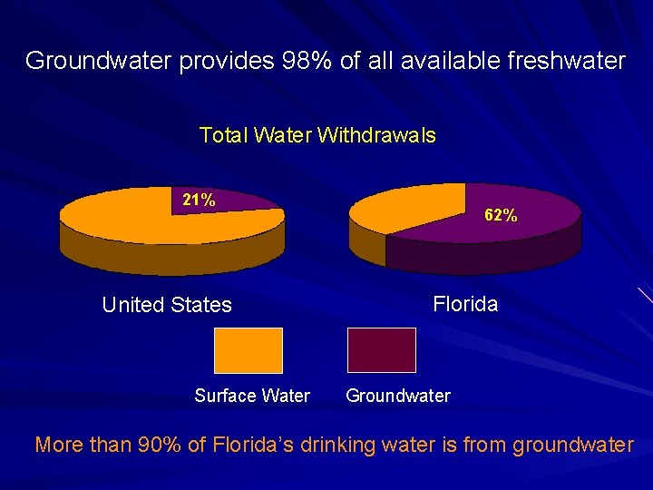 Groundwater provides 98% of all available freshwater Total Water Withdrawals 21% United States Surface Groundwater provides 98% of all available freshwater Total Water Withdrawals 21% United States Surface